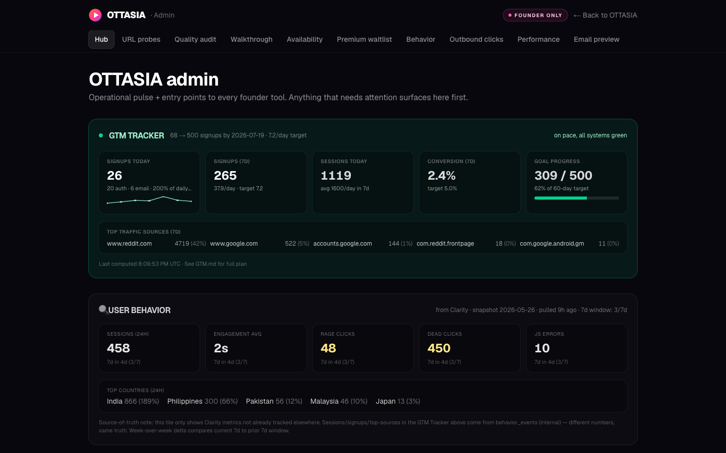 OTTASIA admin dashboard showing 309 cumulative signups